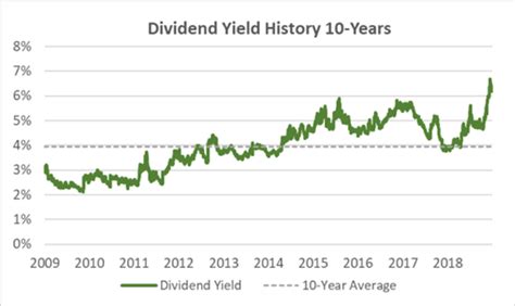 Many investors like the cash flows that dividend ETFs provide