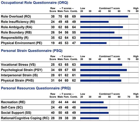 Occupational Stress Inventory