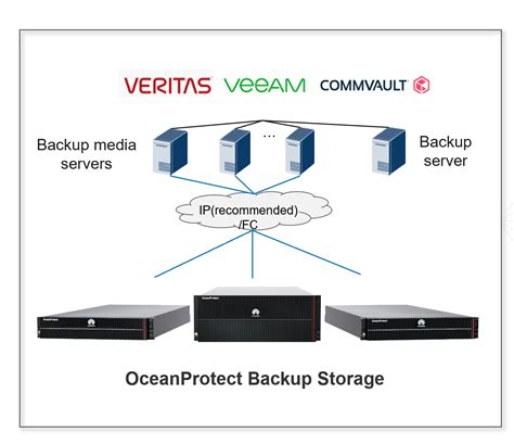 Oceanprotect Backup Storage Huawei Enterprise Enterprise Data Backup Software - Enterprise Data Backup Software