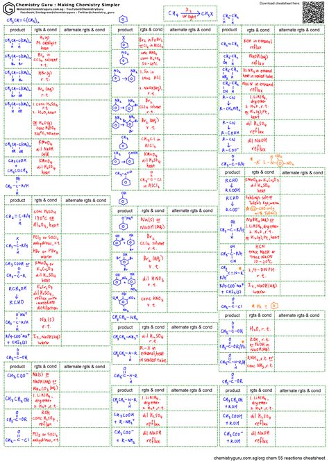 Ochem Reactions Cheat Sheet