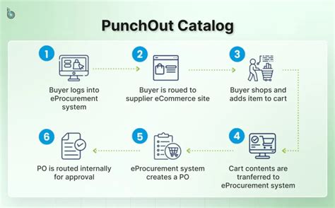 Oci Punchout Catalog