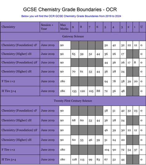 Ocr 2019 Grade Boundaries