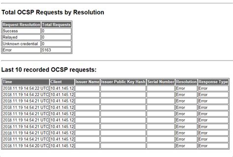 ocsp response status unauthorized biography