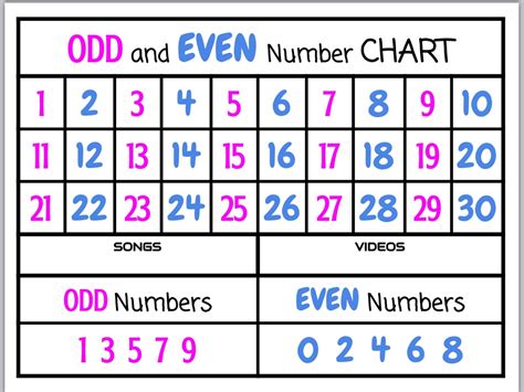 Odd Amp Even Numbers Definition Chart Amp Examples Odd And Even Numbers Chart - Odd And Even Numbers Chart