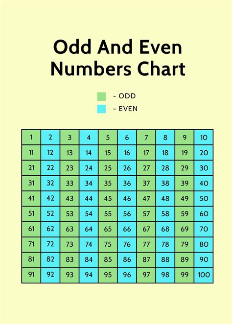 Odd And Even Number Chart   Odd And Even Numbers Chart To One Hundred - Odd And Even Number Chart