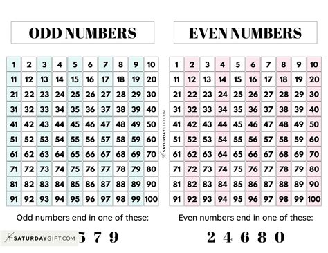 Odd And Even Number Charts And Activities Even And Odd Number Chart - Even And Odd Number Chart