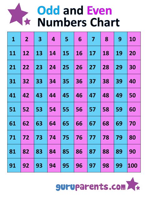 Odd And Even Numbers Chart To One Hundred Odd And Even Number Chart - Odd And Even Number Chart