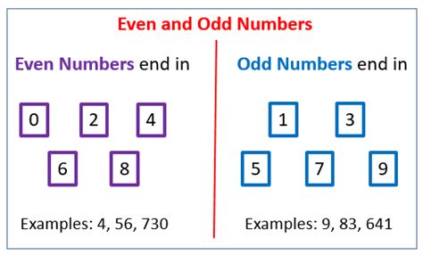 Odd And Even Numbers Definition Examples Properties Differences Odd And Even Numbers Chart - Odd And Even Numbers Chart