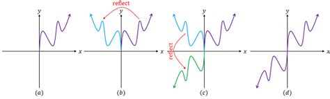 Odd Symmetry Function