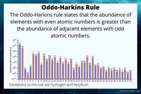 Oddo Harkins Rule Of Element Abundances Union College
