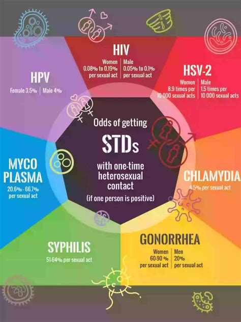 odds of getting an std from a one night stand