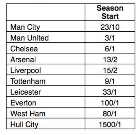 odds on arsenal to win the league