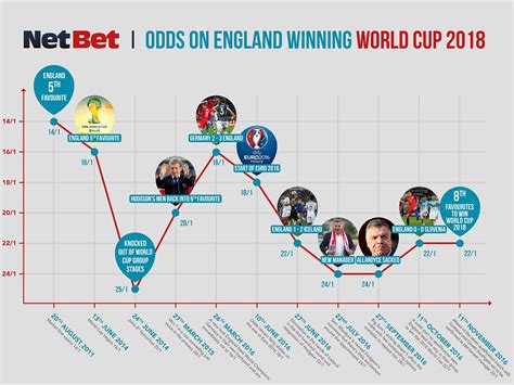 odds on england winning