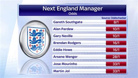 odds on next england manager