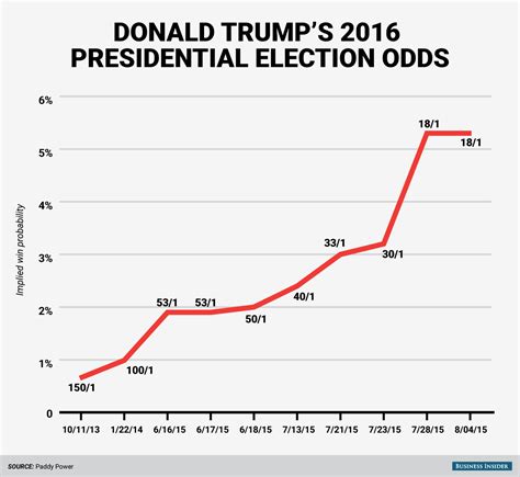 odds on trump president