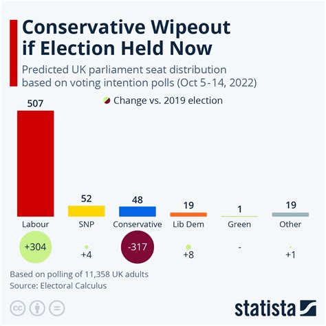 odds on uk election