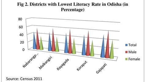 Odisha Literacy Rate