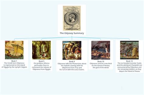 Odyssey Summary 18