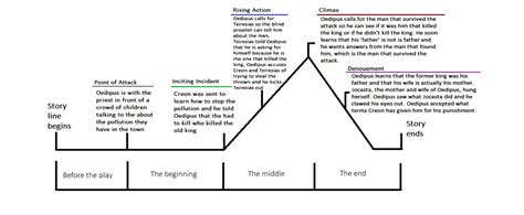 Oedipus Rex Plot Summary