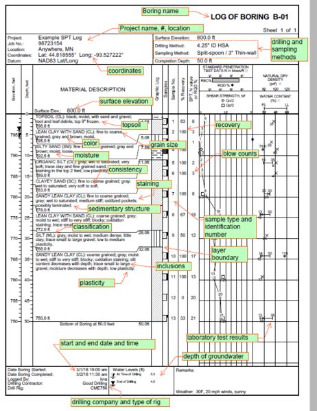 Of Soil Boring Log