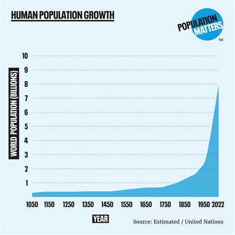 Of The World Population