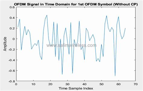 Ofdm System Using Qam Matlab Coding