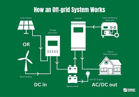 Off Grid Electrical Systems In Developing Countri