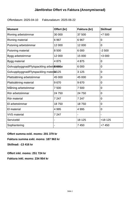 offert faktura skillnad