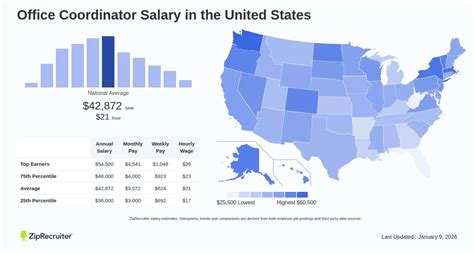 Office Coordinator Salary