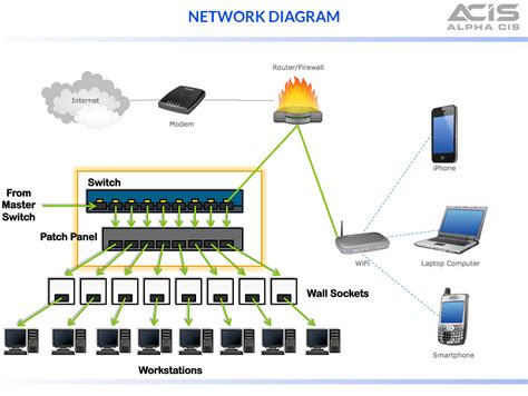 Office Network Setup
