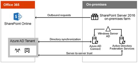 Office Sharepoint Server Tightly Integrates With Which Application
