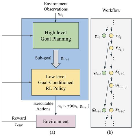 Offline Goal Conditioned Reinforcement Learning For Safety Critical Science Taks - Science Taks