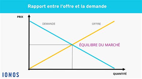 Offre Et Demande