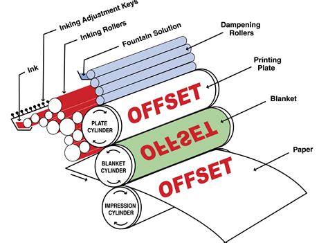 offset printing meaning