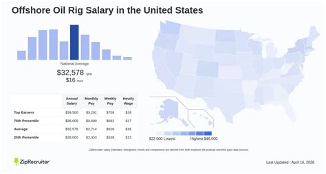 Offshore Rigging Salary