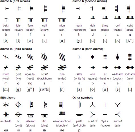 Ogham Writing System