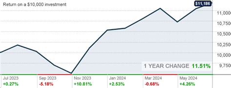 Nov 1, 2023 · While trading on margin, you will also need to p