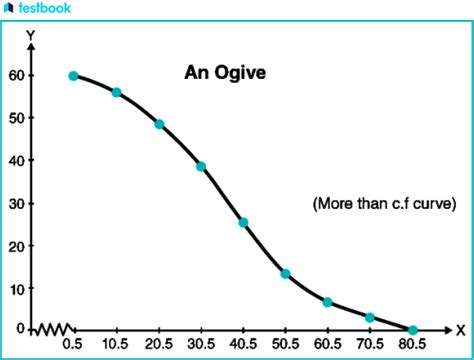ogive | Ngha ca t Ogive T in Anh