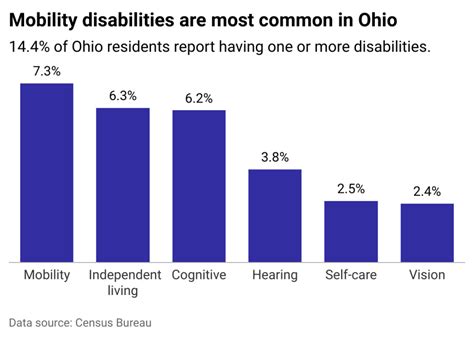 ohi disability