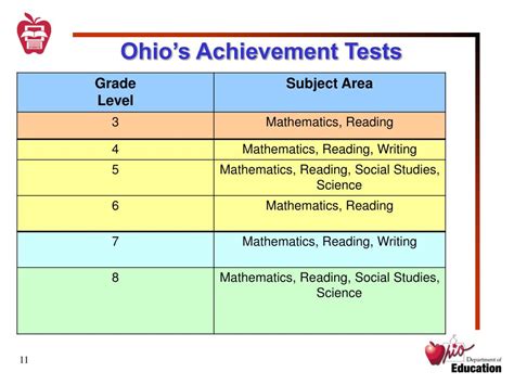 Ohio Achievement Tests Testing
