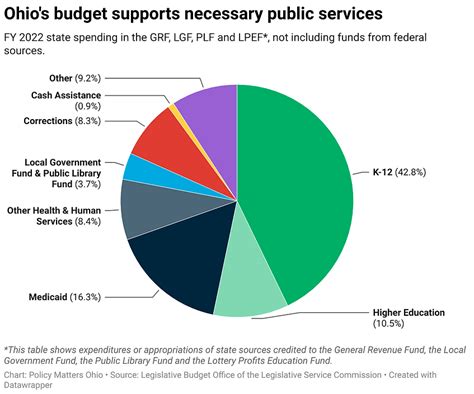 ohio budget
