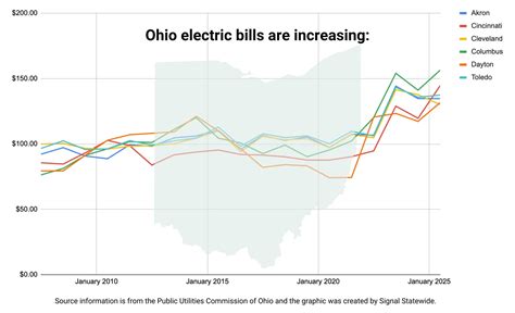 ohio electric