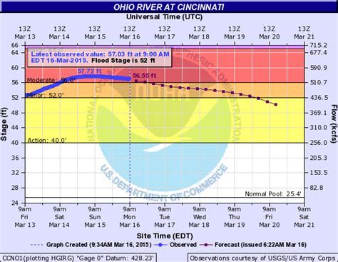 ohio river level