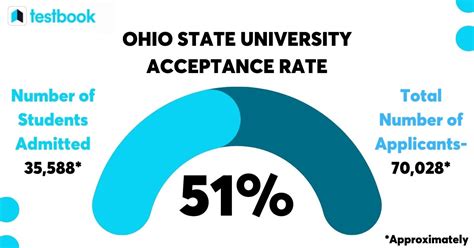 ohio state acceptance