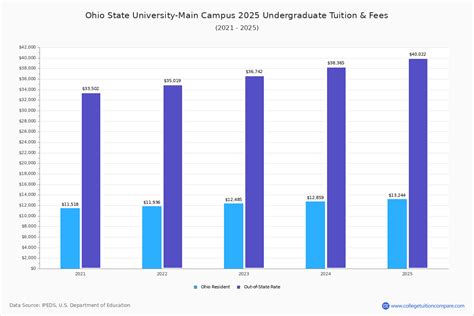 ohio state tuition