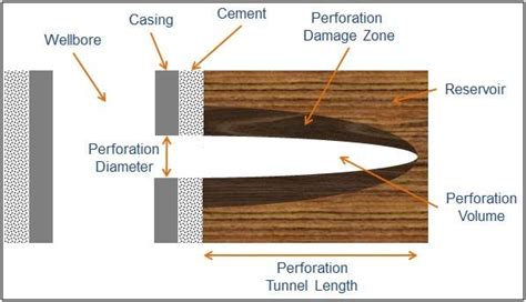 Oil Well Perforation