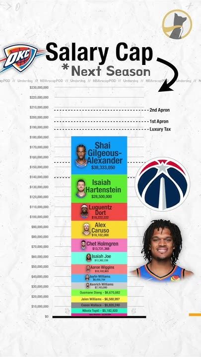 Okc Thunder Salary