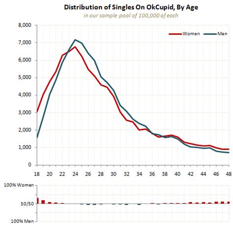 Okcupid Age Preference Graph