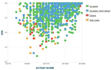 oklahoma acceptance rate