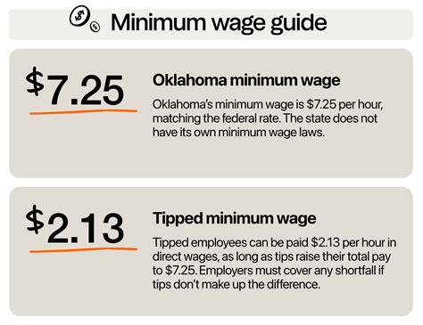 oklahoma minimum wage
